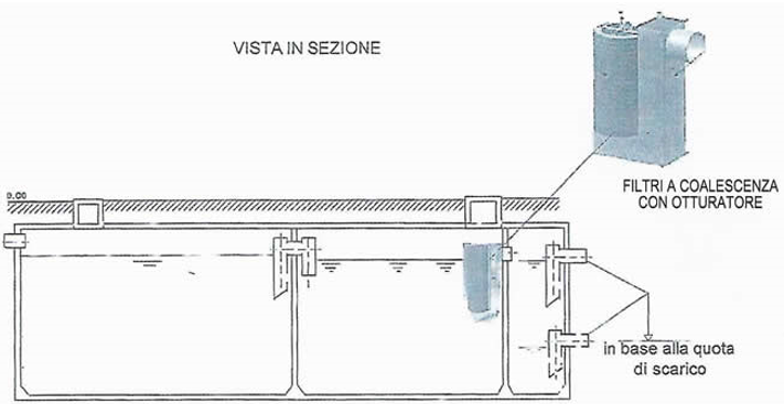 Impianti trattamento acque prima pioggia